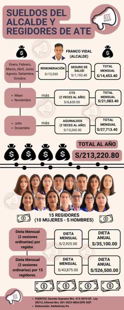 Esto es lo que ganan el alcalde de Ate Franco Vidal y regidores 24 SUELDOS ALCALDE